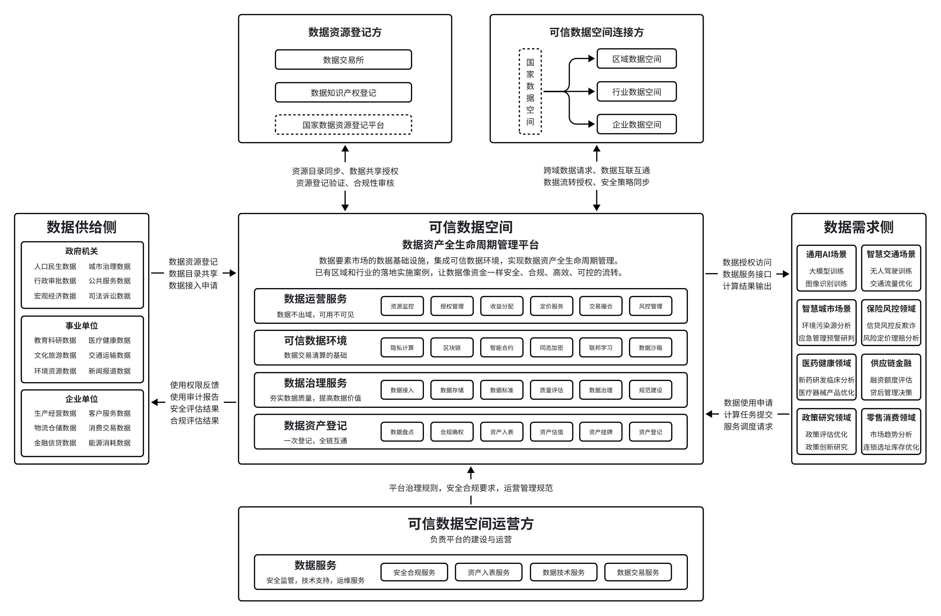 可信空间技术架构图